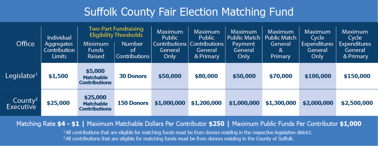 Suffolk County Fair Election Matching Fund chart